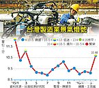 4月製造業景氣不再blue　終結12藍燈