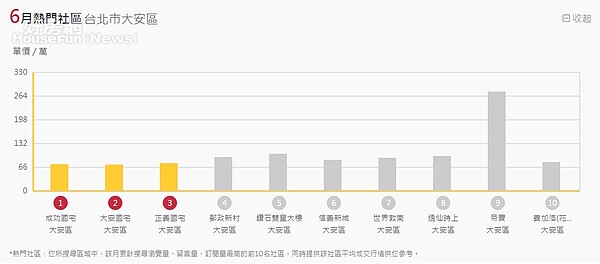 台北市大安區熱搜社區排行榜。（翻攝自永慶房仲網）