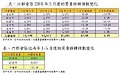 簽約過戶時間差效應　六都交易量月增22.6%