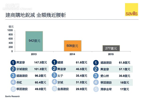 建商購地統計。（第一太平戴維斯提供）