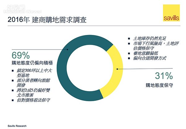 建商購地統計。（第一太平戴維斯提供）