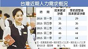 2016年Q1人力需求　6年新低