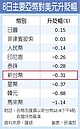 台幣貶破33　年底難回頭