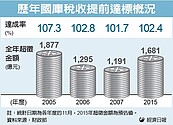 今年稅收創新高　預估破2兆