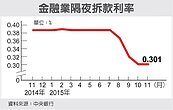 央行隔拆持穩　下周利率可能不動