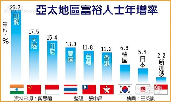 亞太地區富裕人士年增率