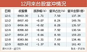 台股大盤連2日跌逾百點　融資大減10億元