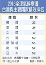 2016減碳　我排名52勝星韓日