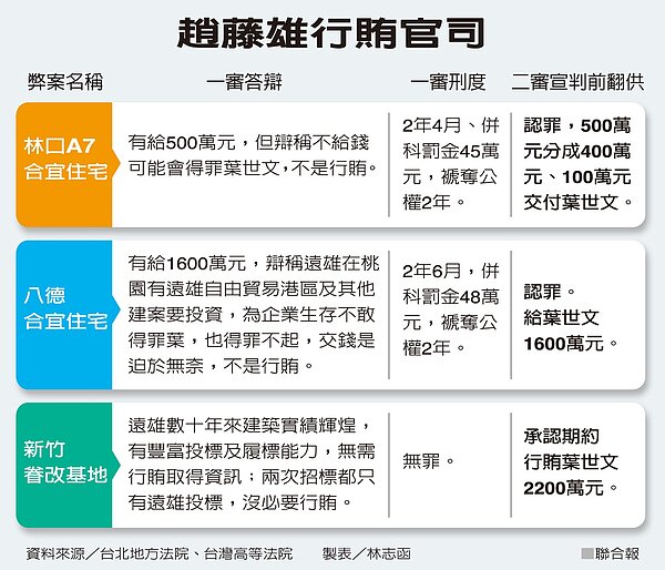 趙騰雄行賄官司 圖/聯合報提供