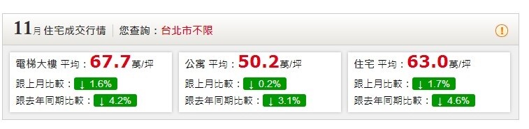 台北市11月住宅平均價格(資料來源:永慶房仲網)