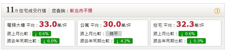 新北市11月住宅平均價格(資料來源：永慶房仲網)