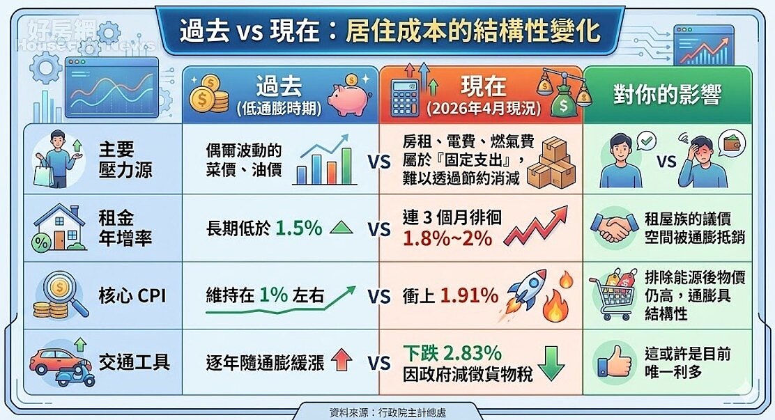 居住成本的變化。資料來源：行政院主計總處。圖／由 AI 生成