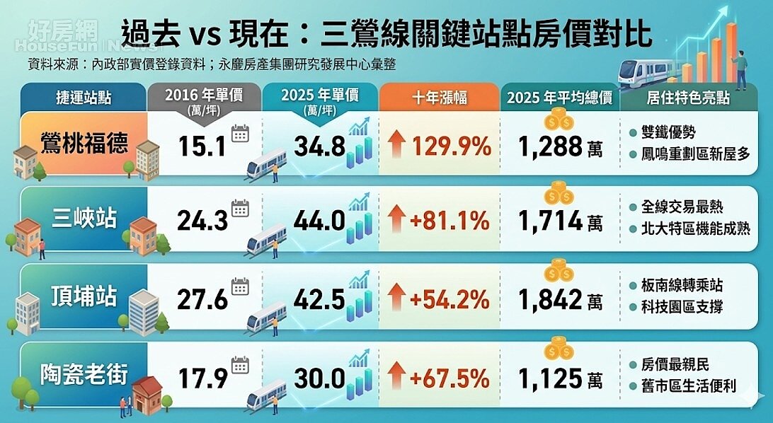 三鶯站關鍵站點房價對比。資料來源：內政部實價登錄資料；永慶房產集團研究發展中心彙整。圖／由 AI 生成。