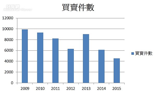儘管房價Hold住，但交易量早已萎縮減半。（資料來源／新北市新店區地政處）
