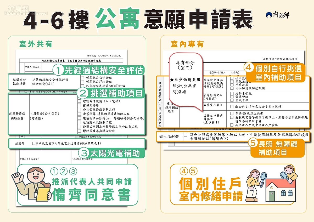 老屋延壽意願申請表。圖／內政部都市更新建設組
