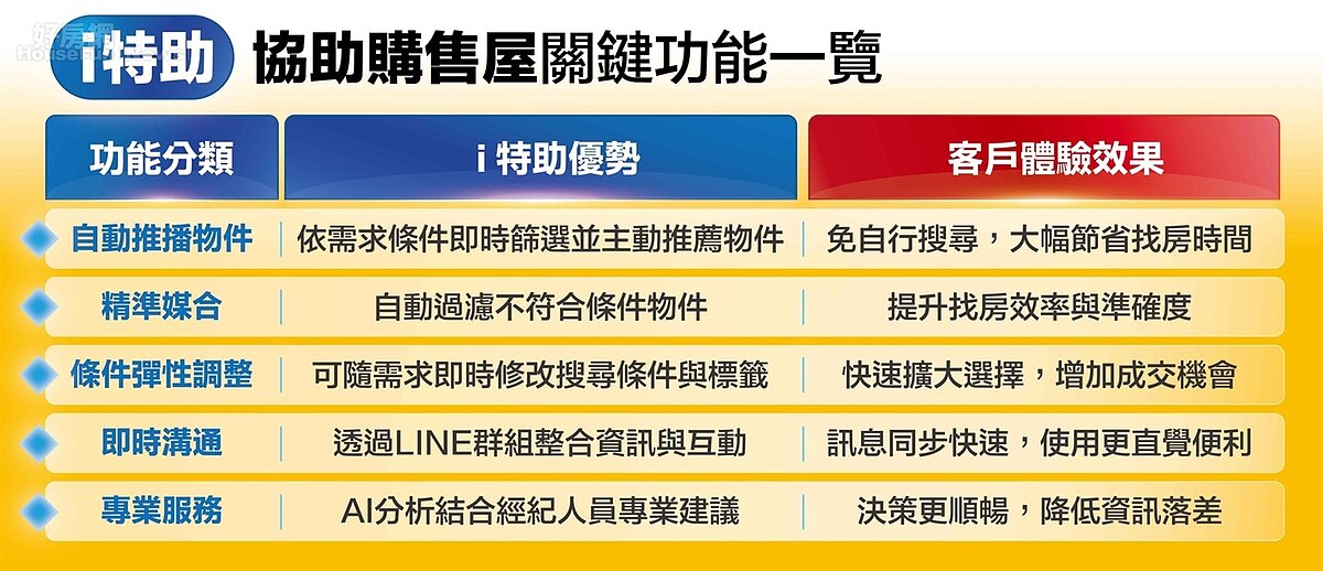 i特助協助購售屋一覽表。圖／永慶房產集團提供
