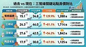 1200萬買進捷運宅？　「3字頭站」還有這4處