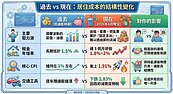 CPI創12個月新高！　租屋族下半年壓力恐更大？