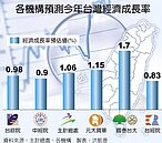 台綜院：今年GDP保1無望
