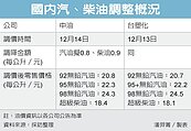汽、柴油價　今搶先調降