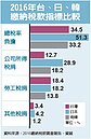勞工稅捐　比日韓高