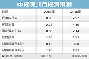 中經院預測明年GDP