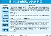 柯文哲亂用北市二備金？　3個月神速花4億