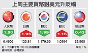台幣可能微貶　盯Fed動態