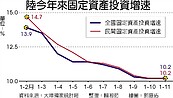 陸固定資產投資　穩住跌勢