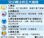 兒少關注10大議題　最憂心食安問題