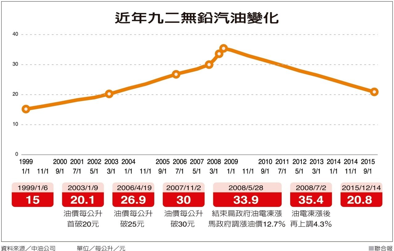 下周油價恐現12年前1字頭| 好房網News