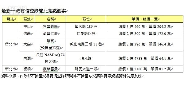 雙北市實價登錄資料揭露，台北市以「宜華國際」為最高。(圖／永慶房產集團提供)