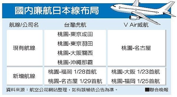 春節假期即將來臨，國內廉航積極搶攻日本市場。
