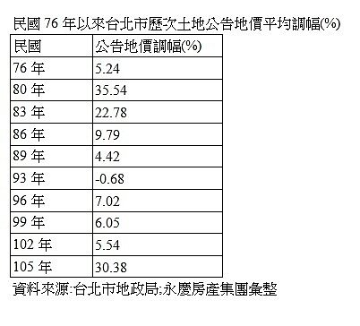 民國76年以來台北市歷次土地公告地價平均調幅(%)　