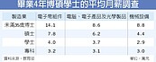 投身電子業4年　博士薪…學士的3.5倍