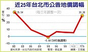 加稅! 　北市公告地價漲30％