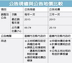 公告地價漲　想賣房...把握省稅期