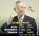 央行意外降息半碼　彭淮南：宜採逆景氣循環政策