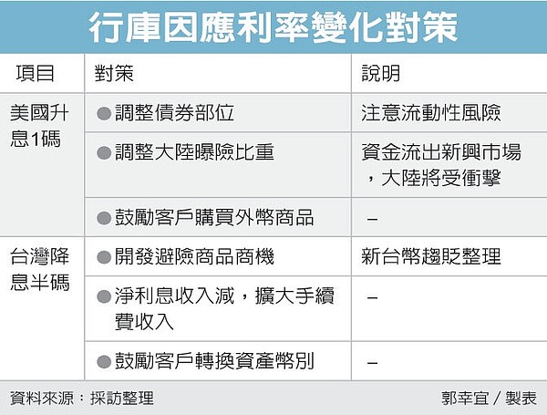 行庫因應利率變化 圖／經濟日報