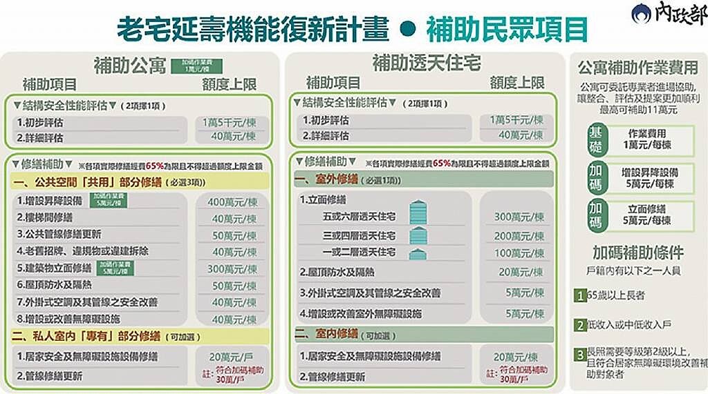 老宅延壽計畫補助項目。圖／內政部提供
