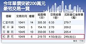 松濤苑第3戶賣出　登單價200萬俱樂部