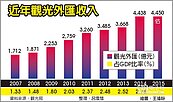 我觀光商機　明年拚7,800億