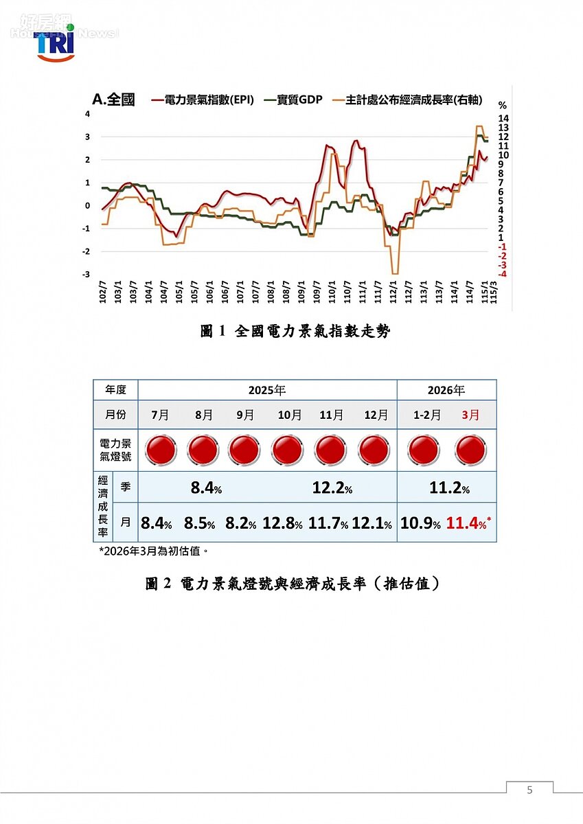 電力景氣燈號與經濟成長率（推估值） 2026年03月為初估值。圖／台灣綜合研究院