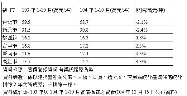 六都近一年房價變化 (有巢氏新聞稿)