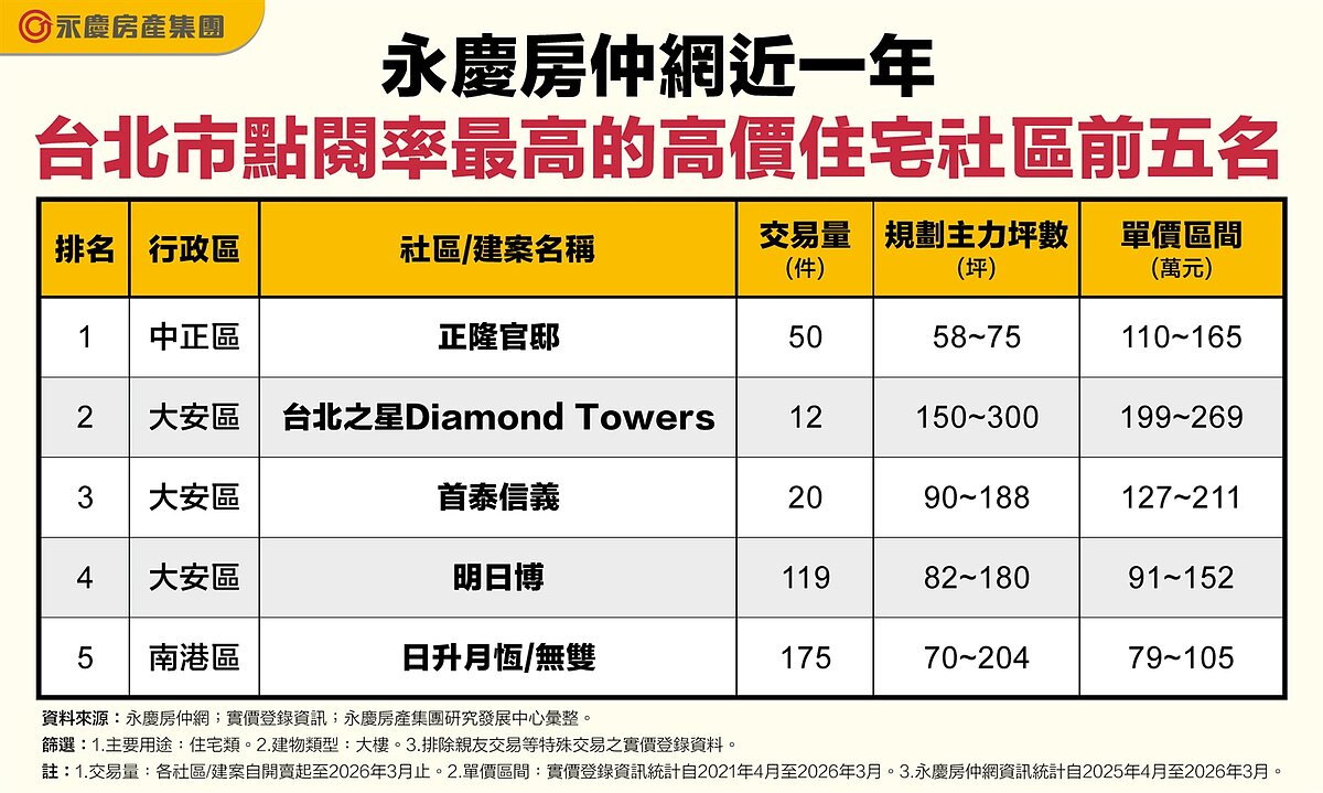 表、永慶房仲網近一年台北市點閱率最高的高價住宅社區前五名。圖／永慶房產集團提供