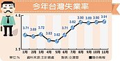 創今年新高！11月失業率3.91%　不降反升