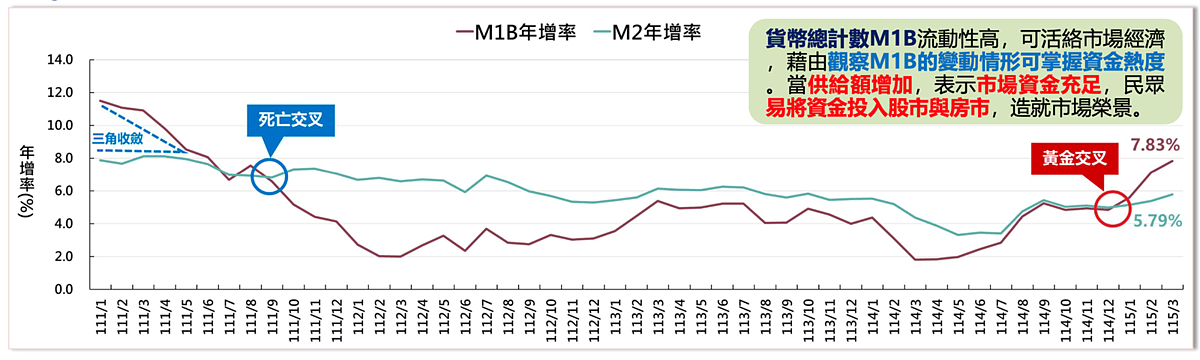股市資金最快半年後流向房市，還要觀察3指標。圖／正心不動產估價師聯合事務所