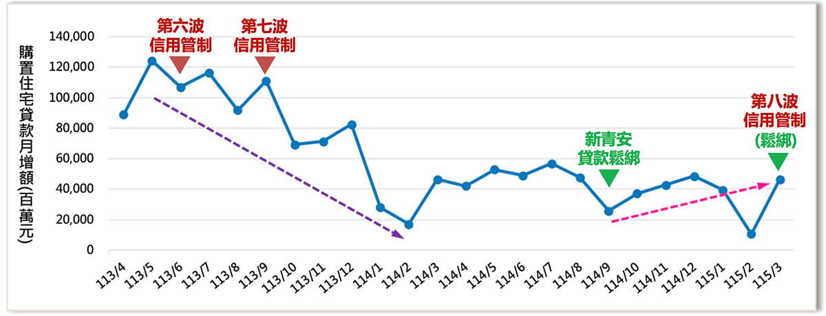 股市資金最快半年後流向房市，還要觀察3指標。圖／正心不動產估價師聯合事務所