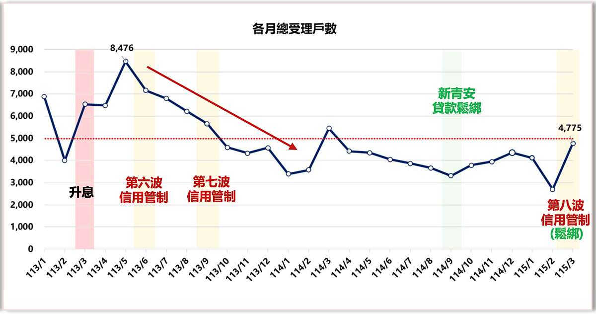 股市資金最快半年後流向房市，還要觀察3指標。圖／正心不動產估價師聯合事務所
