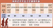 勞保年金　1962年後生65歲領
